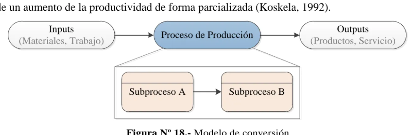 Figura Nº 18.- Modelo de conversión 