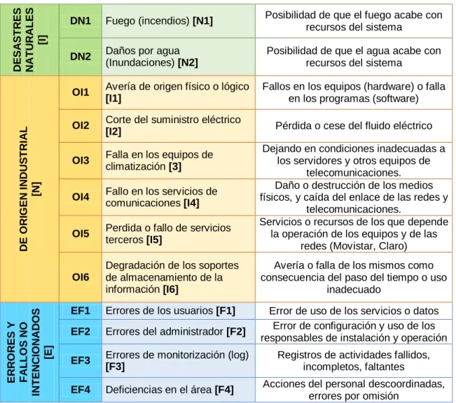 Tabla 11. Catálogo de amenazas 
