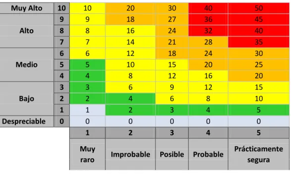 Tabla 21. Valoración del riesgo potencial 