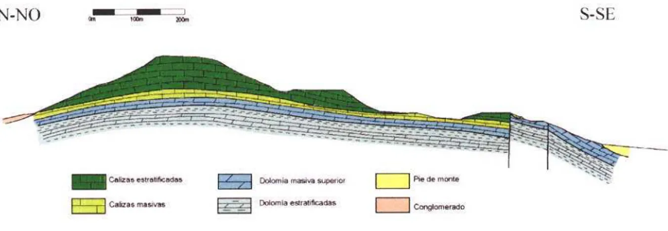 Figura 6. Corte geológico de la Sierra de¡ Puerto realizado en una zona central de la sierra,