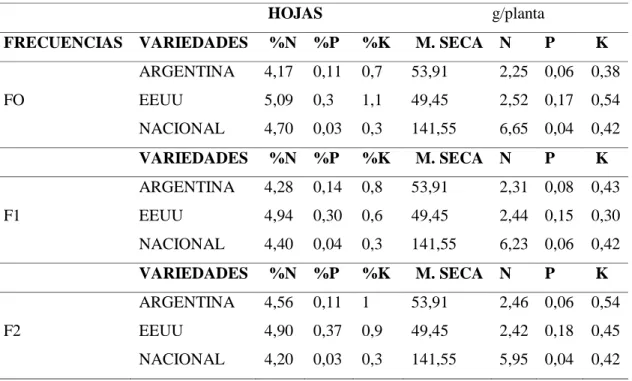 TABLA 8: EXTRACCIÓN TOTAL DE NPK EN LAS HOJAS  DEL GIRASOL 