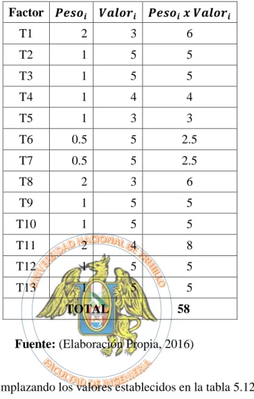 Tabla Nº 5.7: Pesos de los factores de complejidad 