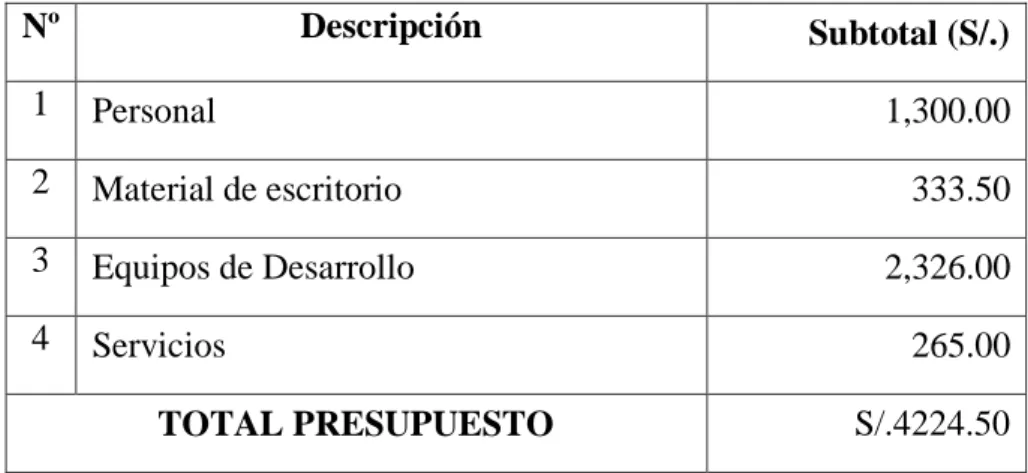 Tabla Nº 3.5: Presupuesto Total  Nº  Descripción   Subtotal (S/.)  1  Personal  1,300.00  2  Material de escritorio   333.50  3  Equipos de Desarrollo   2,326.00  4  Servicios   265.00  TOTAL PRESUPUESTO  S/.4224.50 