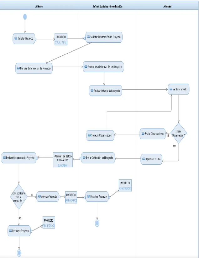 Figura Nº 5.4: Diagrama de Actividades del Caso de Uso del Negocio  Gestionar Proyecto  