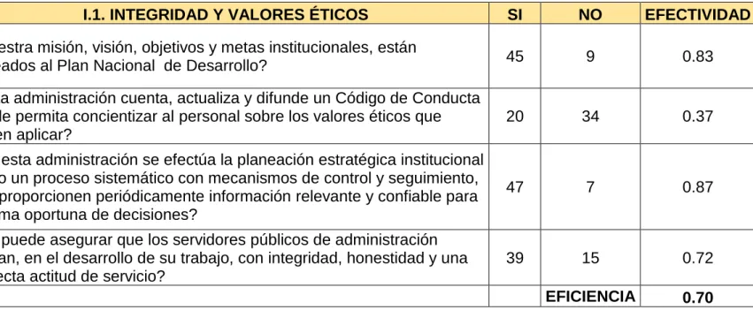 TABLA  3. AMBIENTE DE CONTROL INTERNO -  INTEGRIDAD Y VALORES ÉTICOS