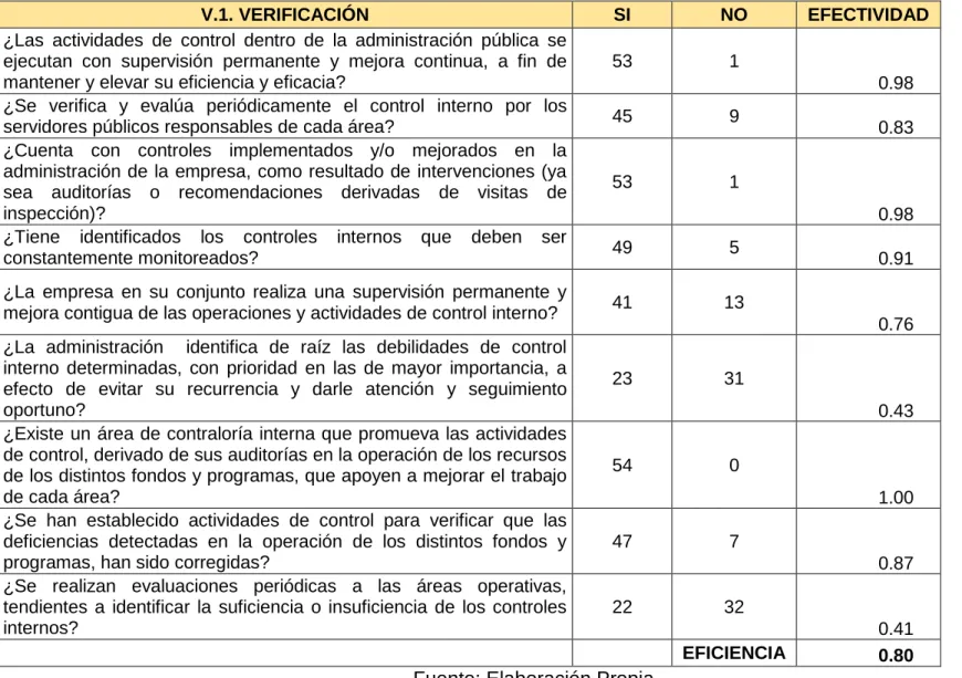 TABLA 10.  SUPERVISIÓN – VERIFICACIÓN 