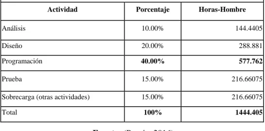 Tabla N°19 - Porcentaje de Actividad 