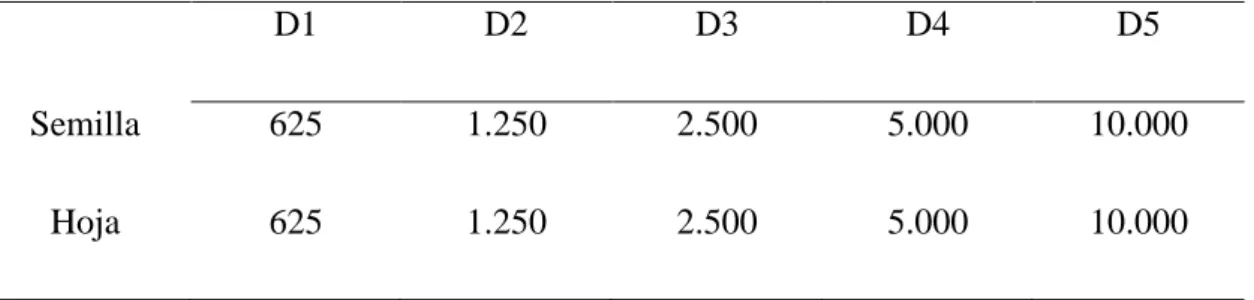 Tabla 1. Diferentes dosis  (D) del extracto de A. cherimola (mL/L) 