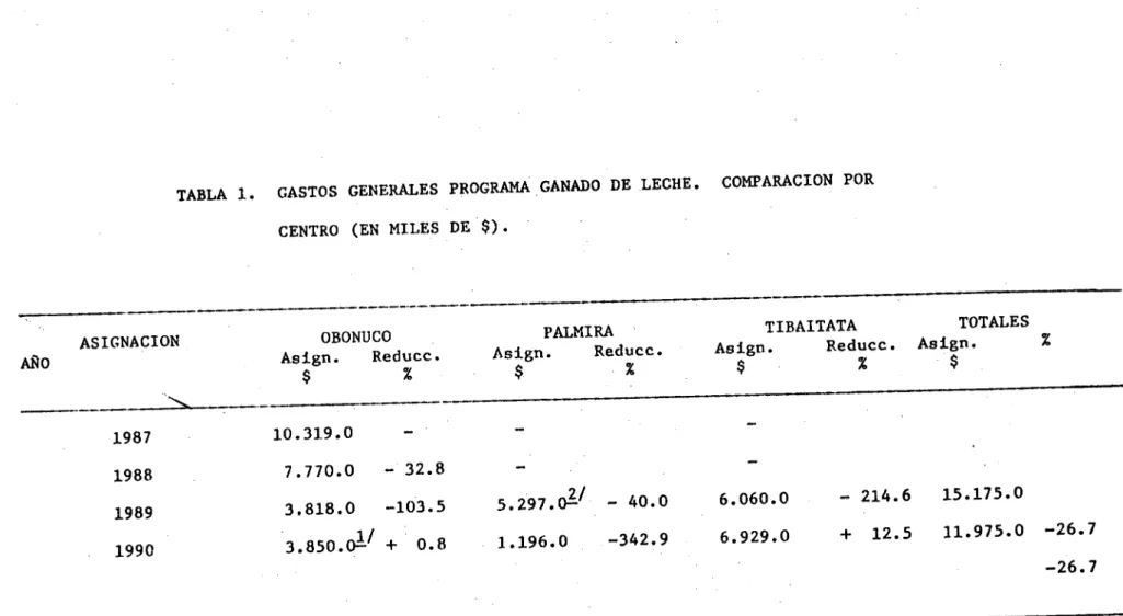 TABLA 1. GASTOS GENERALES PROGRAMA . GANADO DE LECHE. COMPARACION POR CENTRO (EN MILES DE $).