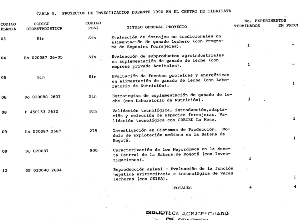TABLA S. PROYECTOS DE INVESTIGACION DURANTE 1990 EN EL CENTRO DE TIBAITATA CODIGO	CODIGO	CODIGO