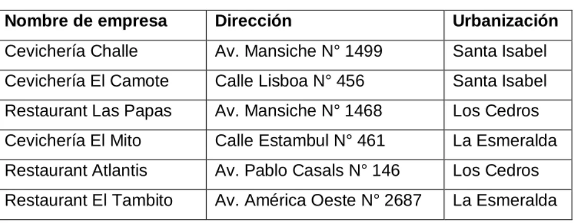 Tabla N° 3.9:  “Competidores de Cevichería Mr. Pesca'o” 