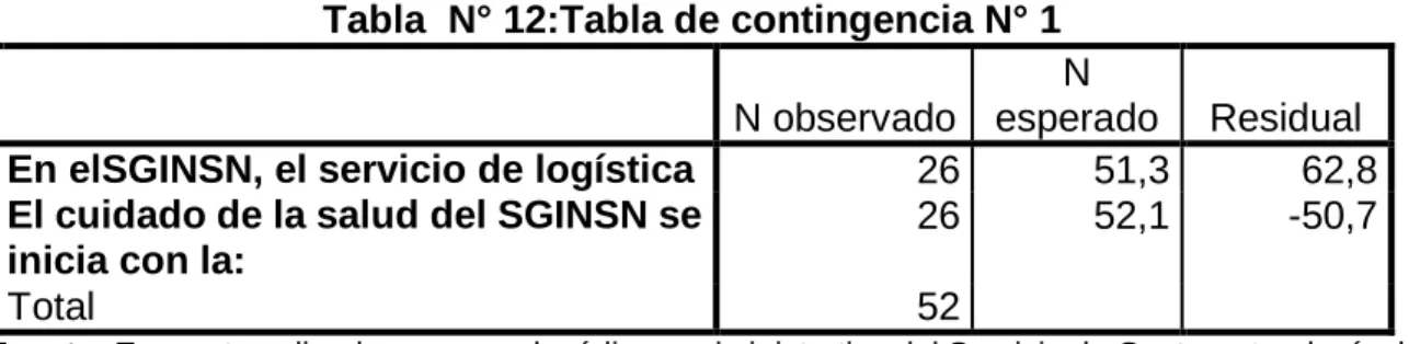Tabla  N° 12:Tabla de contingencia N° 1  N observado 