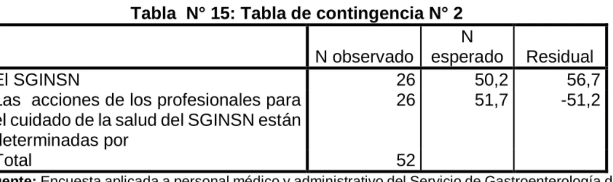 Tabla  N° 15: Tabla de contingencia N° 2  N observado 