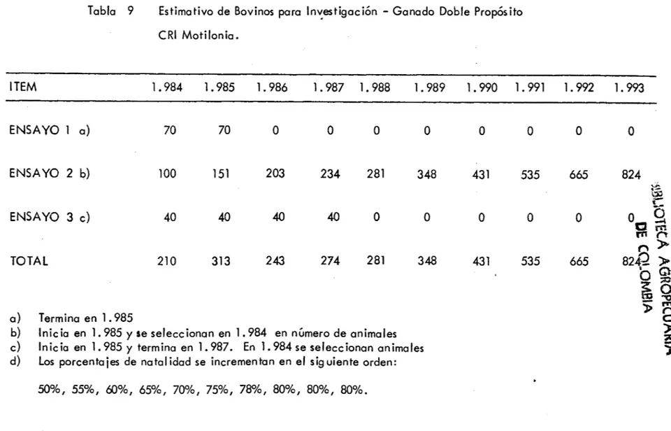 Tabla 9	Estimativo de Bovinos para Investigación - Ganado Doble Propósito CRI Motilonia