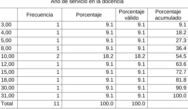 Tabla 3 Condición laboral 