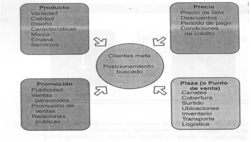 Cuadro Nº 4  Fuente: Armstrong (p. 17) 