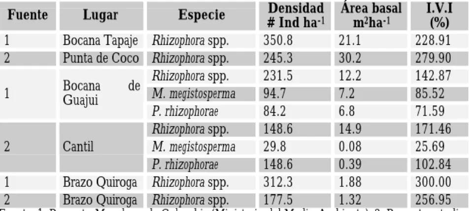 Tabla 9. Comparación estructual del bosque de manglar para el área de estudio, entre sitios comunes estudiados (Tomada de INVEMAR, 2001c).