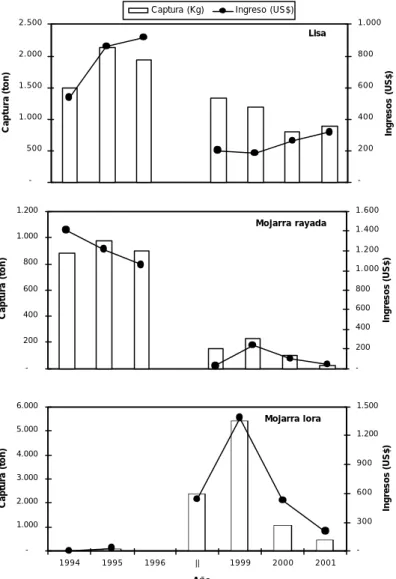 Figura 67. Variación anual de las capturas e ingresos en dólares para las especies nativas (Mojarra rayada y Lisa) y para la especie introducida accidentalmente (Mojarra Lora) en la CGSM.