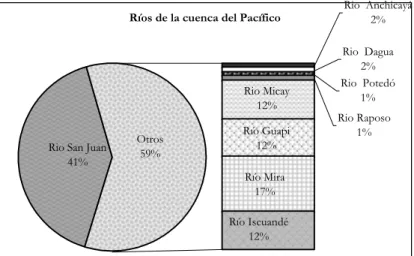 Figura 15. Aportes en términos de caudal de los principales ríos de la cuenca del Pacífico colombiana