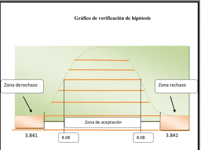 Gráfico de verificación de hipótesis