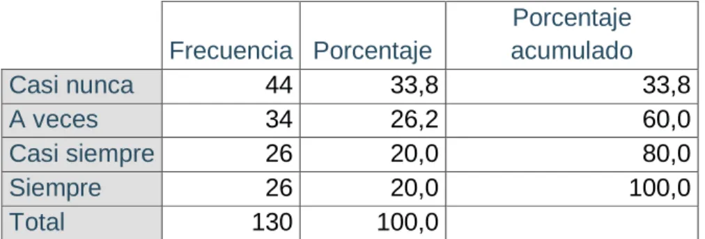 Tabla  4.  No  se  exige  la  presentación  de  documentos  que  contengan  información que la propia entidad que los solicita posea o deba poseer por  haber sido generada en cumplimiento de sus funciones