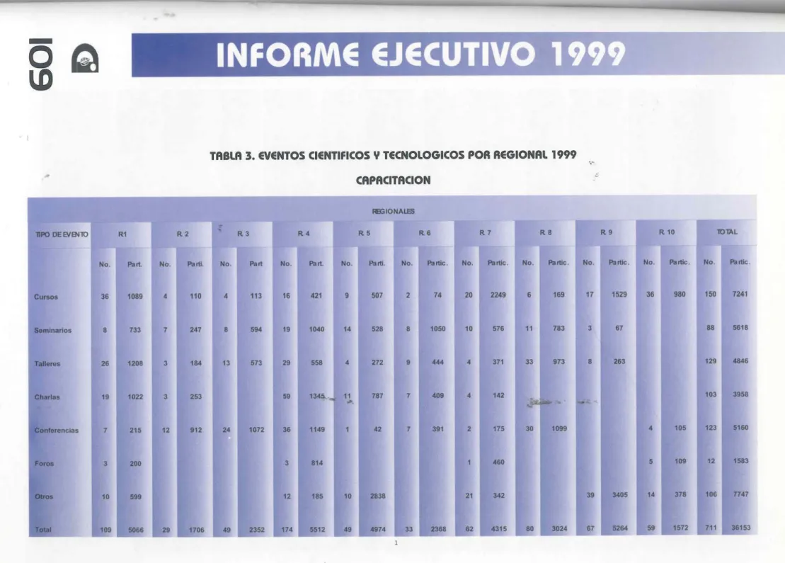 TABLA 3. EVENTOS CIENTlFICOS y TECNOLOGICOS POR REGIONAL 1999 ,- ,-CAPACITACION
