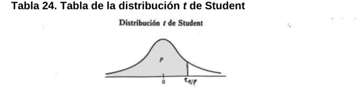 Tabla 24. Tabla de la distribución t de Student 