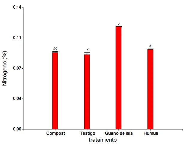 Fig 06. Porcentaje de nitrógeno 