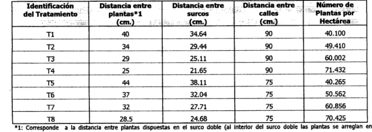 Tabla 1. Descripción de Tratamientos.
