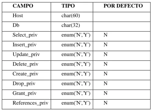 Tabla HOST 