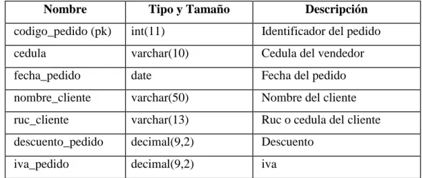 Tabla pedido 
