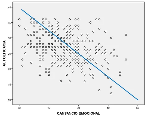 Figura  N°  3:  Correlación  de  las  variables  autoeficacia  académica  y  cansancio emocional