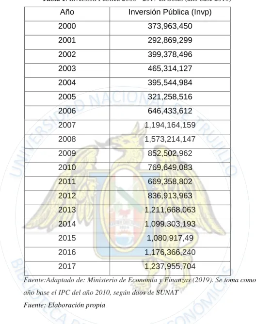 Tabla 1. Inversión Pública 2000 - 2017 en Soles (año base 2010) 