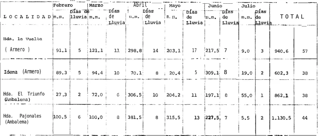 CUADRO No.  1 DATOS  PLUVIOMETRICOS  DE-OYAMBALEMA