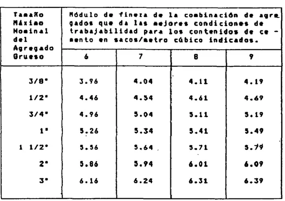 Figura 6: Modulo de fineza de la combinación de agregados  Fuente: Diseño de Mezclas, Enrique Rivva López 