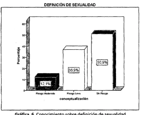 Tabla  5.  Frecuencia  sobre  el  conocimiento  de  la  definición  de  sexualidad  de  adolescentes  que  han  iniciado  relaciones  sexuales,  3°  y  4°  año  de  secundaria,  Huánuco 2015