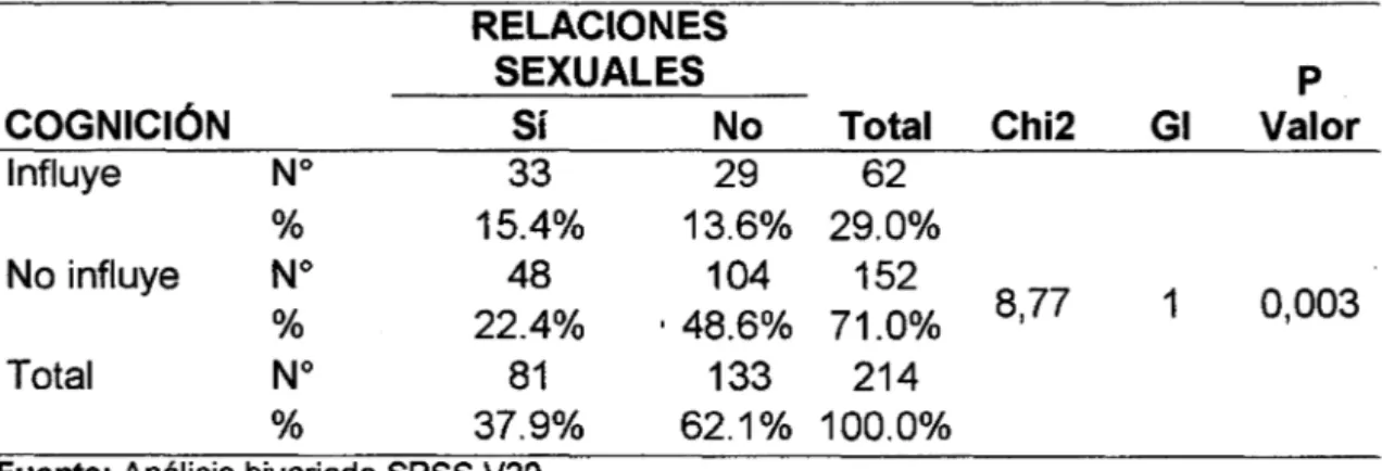 TABLA 9.  Frecuencia de la influencia de  la cognición  en los adolescentes del 3°  y  4o  de secundaria,  Huánuco 2015 
