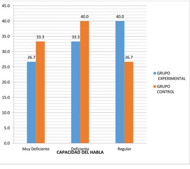 Gráfico 1. Capacidad del hablar antes de la aplicación de la dramatización de  cuentos  según  grupo  experimental  y  control,  alumnos  del  primer  grado  de  primaria de Institución Educativa “Hipólito Unanue” Obas, 2016