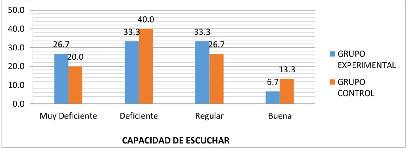 Gráfico 2. Capacidad del escuchar antes de la aplicación de la dramatización de  cuentos  según  grupo  experimental  y  control,  alumnos  del  primer  grado  de  primaria de Institución Educativa “Hipólito Unanue” Obas, 2016