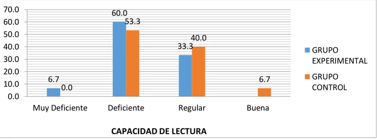 Gráfico 3. Capacidad de lectura antes de la aplicación de la dramatización de  cuentos  según  grupo  experimental  y  control,  alumnos  del  primer  grado  de  primaria de Institución Educativa “Hipólito Unanue” Obas, 2016