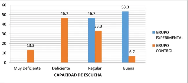 Gráfico 6. Capacidad de escuchar después de la aplicación de la dramatización  de  cuentos  según  grupo  experimental  y  control,  alumnos  del  primer  grado  de  primaria de Institución Educativa “Hipólito Unanue” Obas, 2016