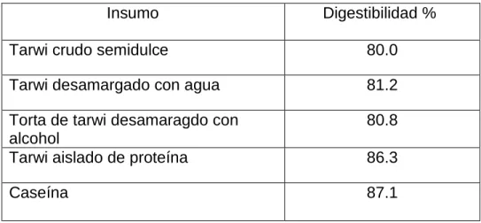 Cuadro N°3: Digestibilidad del chocho procesado y sin procesar 