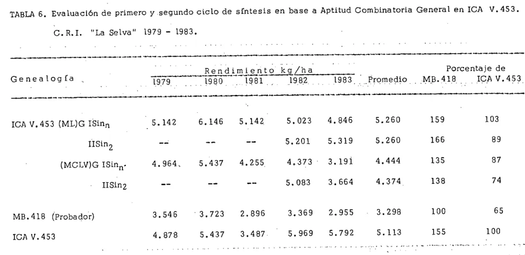 TABLA 6. EvaluacIón de primero ysegundo cicl.o de sfntesis en base a Aptitud Combinatoria General en ICA V.453.