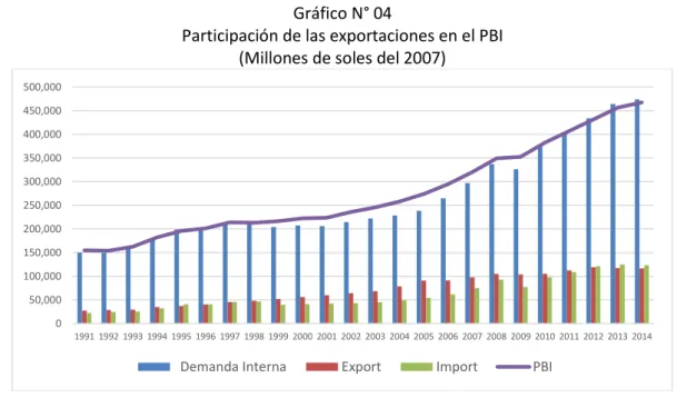 Gráfico N° 04 