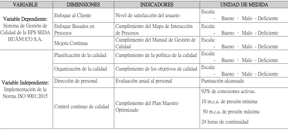 Tabla N° 1: Definición Operacional de Variables 