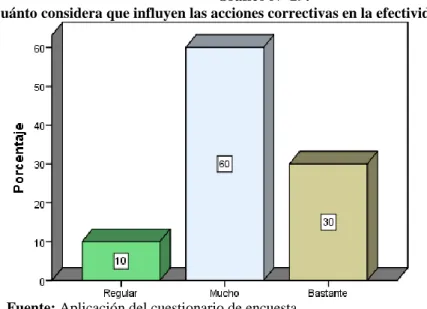 Gráfico N° 29: 