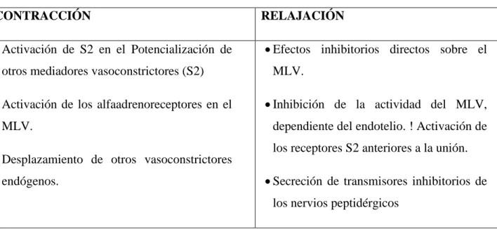 Tabla 1. Efectos de la Serotonina. 