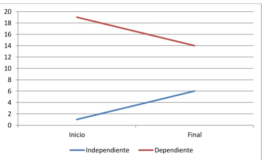 Gráfico  N°  14  Grupo  control  al  inicio  y  al  final:  según  capacidad  para  controlar la  micción  del adulto  mayor  en el  servicio  de traumatología  9B  Hospital Edgardo Rebagliati I Trimestre – 2015