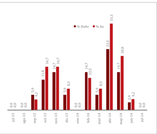 Figura 13.  Progresión del daño del anillador, en porcentaje de daño total y de árboles afectados (Aa)