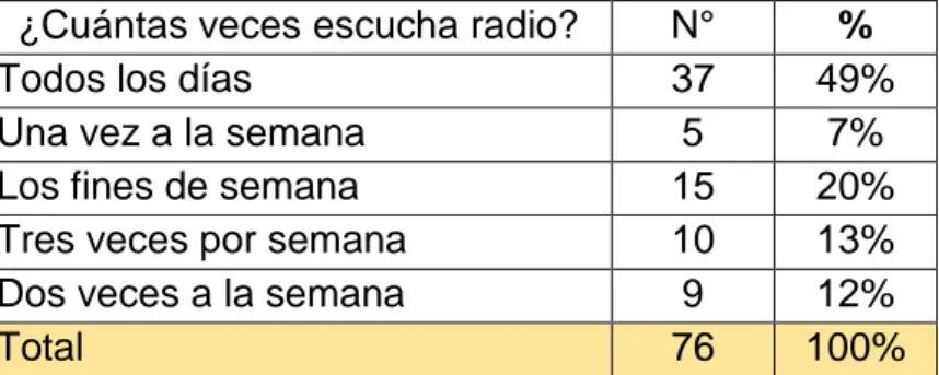 TABLA 2: ¿CUÁNTAS VECES ESCUCHA RADIO? 